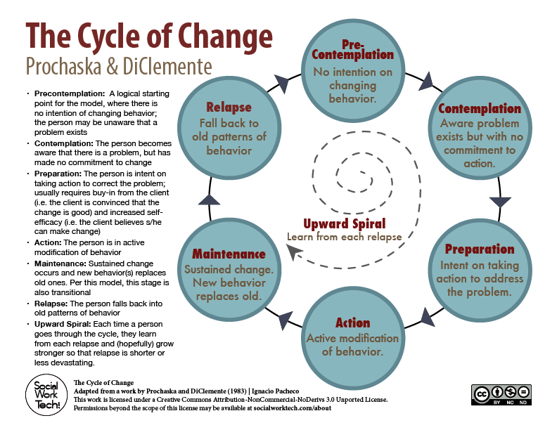 Cycle of change